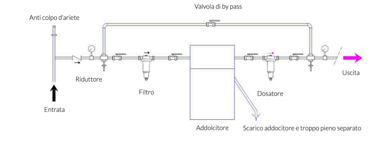 Addolcitore idrodinamico SIMPLEX R-EVOLUTION 330/ SMC - MANTA ecologica